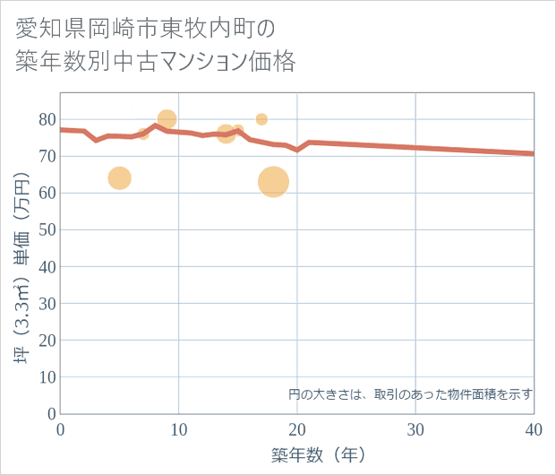 愛知県岡崎市東牧内町の築年数別の中古マンション坪単価