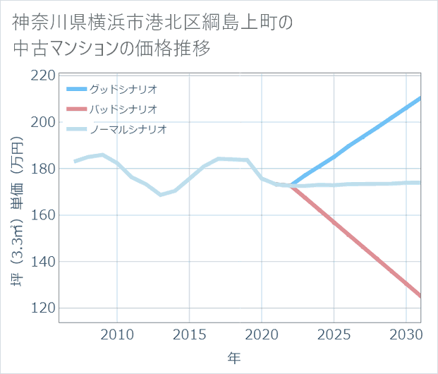 神奈川県横浜市港北区綱島上町の中古マンション価格推移