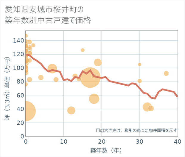 愛知県安城市桜井町の築年数別の中古戸建て坪単価
