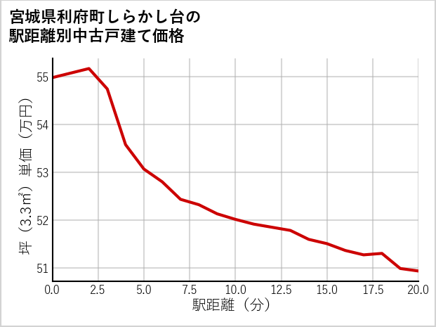 宮城県利府町しらかし台の徒歩距離別の中古戸建て坪単価