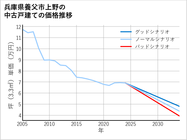 兵庫県養父市上野の中古戸建て価格推移