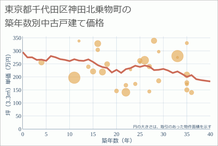 東京都千代田区神田北乗物町の築年数別の中古戸建て坪単価