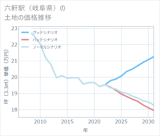 六軒駅(岐阜県)の土地価格推移