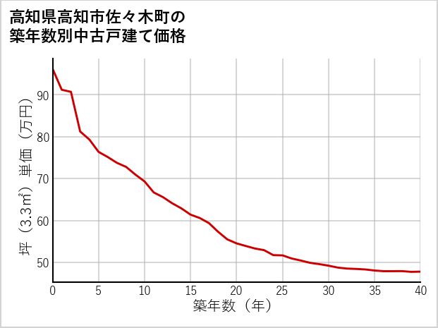 高知県高知市佐々木町の築年数別の中古戸建て坪単価