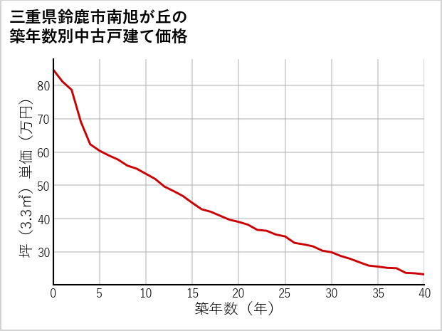 三重県鈴鹿市南旭が丘の築年数別の中古戸建て坪単価