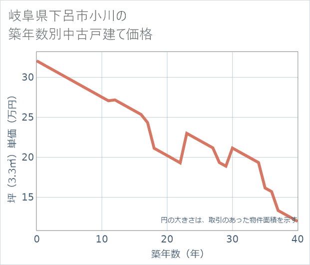 岐阜県下呂市小川の築年数別の中古戸建て坪単価