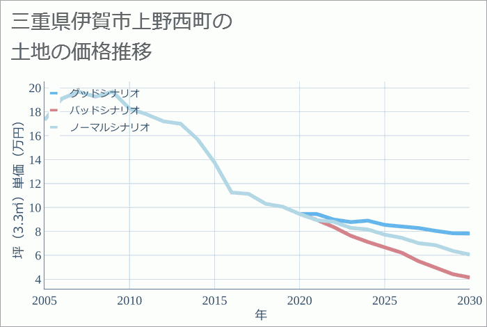 三重県伊賀市上野西町の土地価格推移