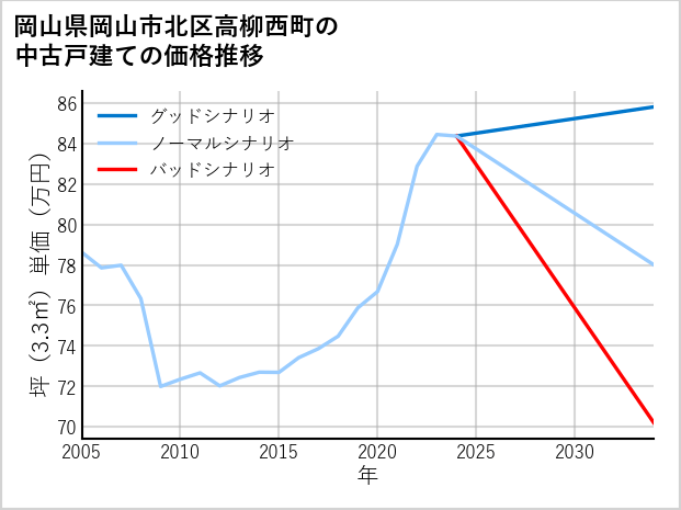 岡山県岡山市北区高柳西町の中古戸建て価格推移