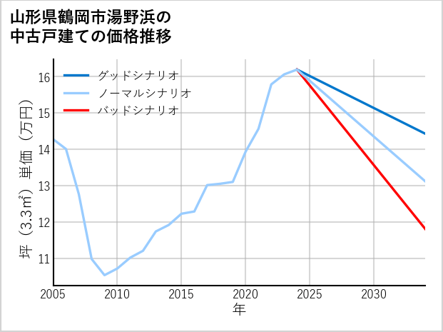 山形県鶴岡市湯野浜の中古戸建て価格推移