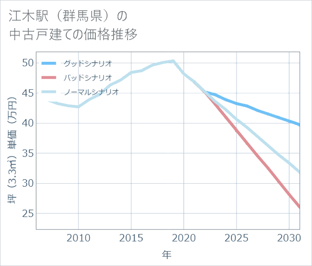 江木駅(群馬県)の中古戸建て価格推移