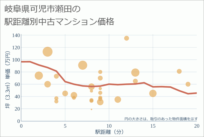 岐阜県可児市瀬田の徒歩距離別の中古マンション坪単価