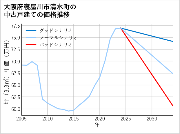 大阪府寝屋川市清水町の中古戸建て価格推移