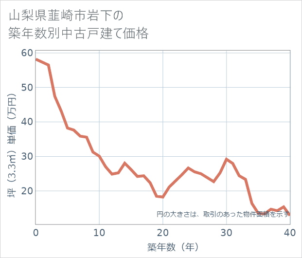 山梨県韮崎市岩下の築年数別の中古戸建て坪単価
