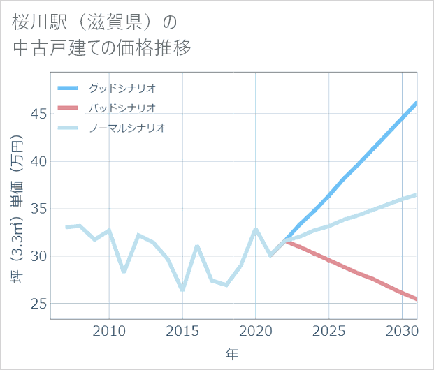 桜川駅(滋賀県)の中古戸建て価格推移
