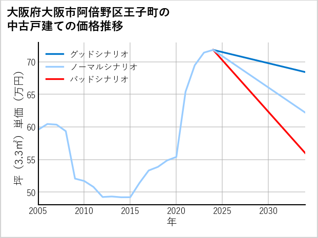 大阪府大阪市阿倍野区王子町の中古戸建て価格推移