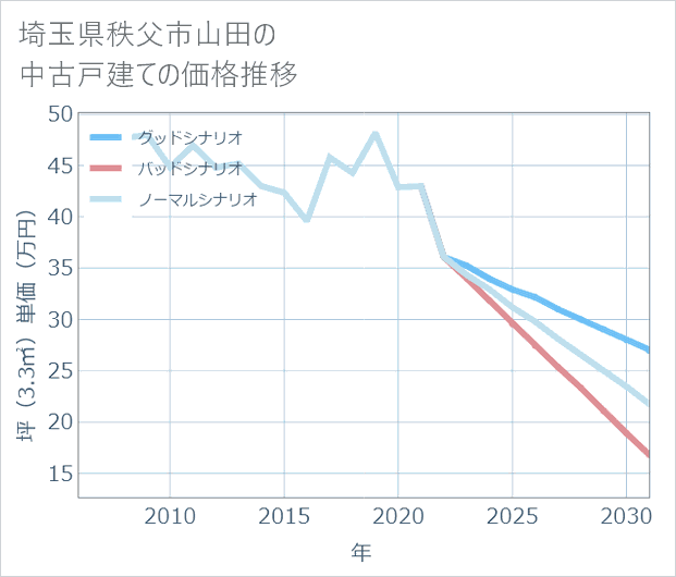 埼玉県秩父市山田の中古戸建て価格推移