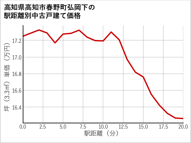 高知県高知市春野町弘岡下の徒歩距離別の中古戸建て坪単価