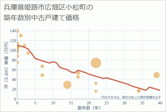 兵庫県姫路市広畑区小松町の築年数別の中古戸建て坪単価