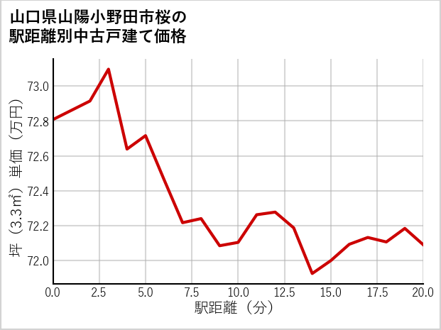 山口県山陽小野田市桜の徒歩距離別の中古戸建て坪単価