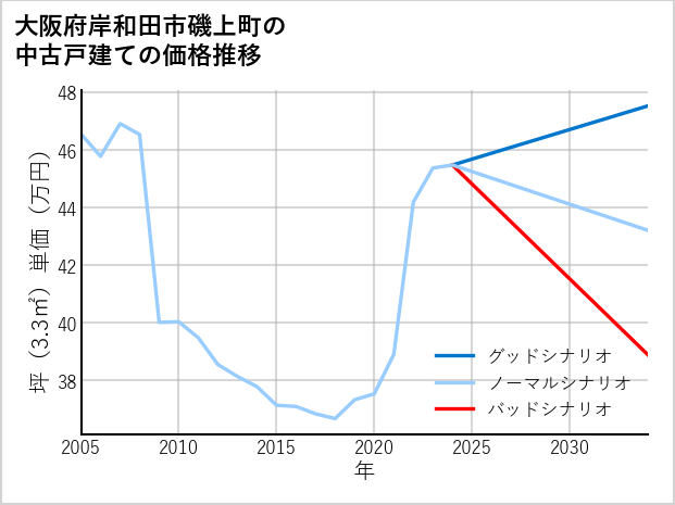 大阪府岸和田市磯上町の中古戸建て価格推移