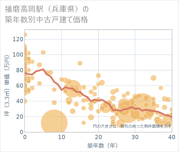播磨高岡駅(兵庫県)の築年数別の中古戸建て坪単価