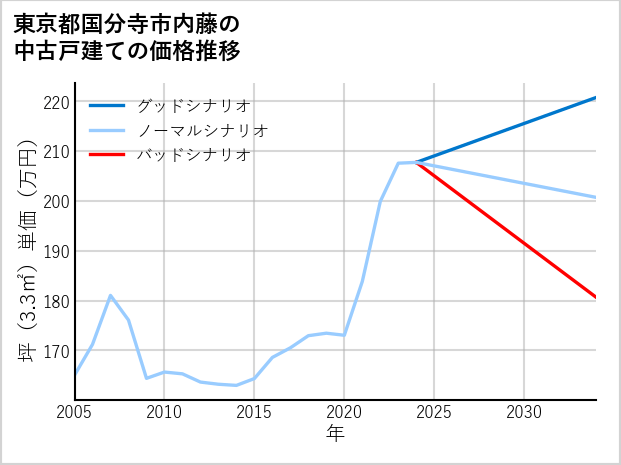 東京都国分寺市内藤の中古戸建て価格推移