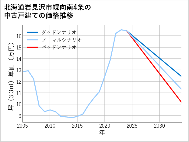 北海道岩見沢市幌向南4条の中古戸建て価格推移
