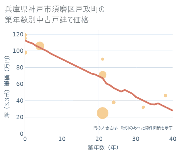 兵庫県神戸市須磨区戸政町の築年数別の中古戸建て坪単価