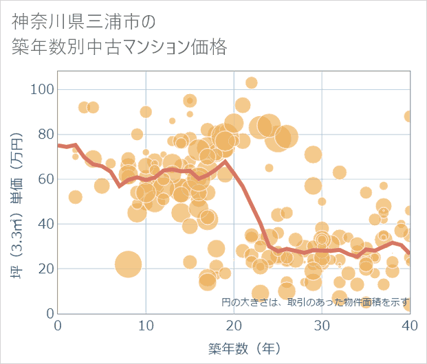 神奈川県三浦市の築年数別の中古マンション坪単価