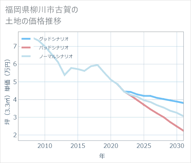 福岡県柳川市古賀の土地価格推移