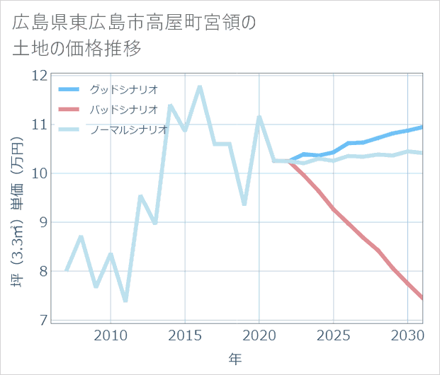 広島県東広島市高屋町宮領の土地価格推移