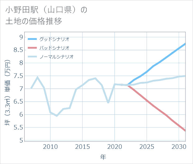 小野田駅(山口県)の土地価格推移