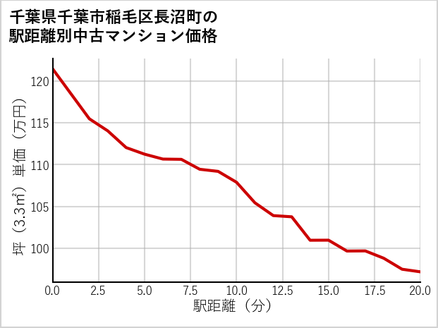 千葉県千葉市稲毛区長沼町の徒歩距離別の中古マンション坪単価