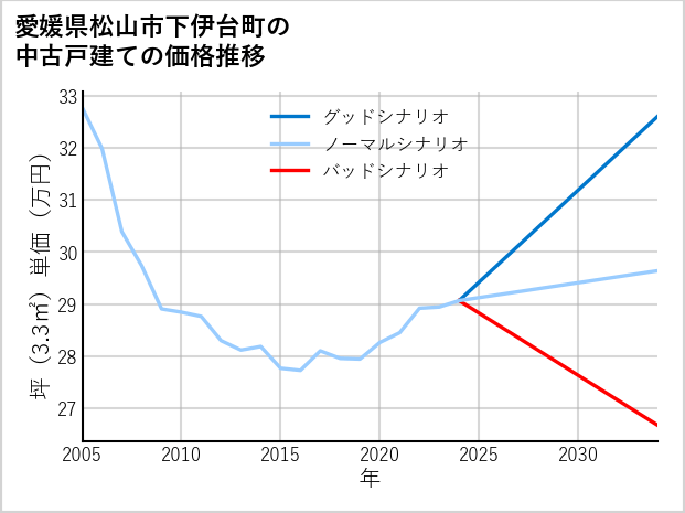愛媛県松山市下伊台町の中古戸建て価格推移