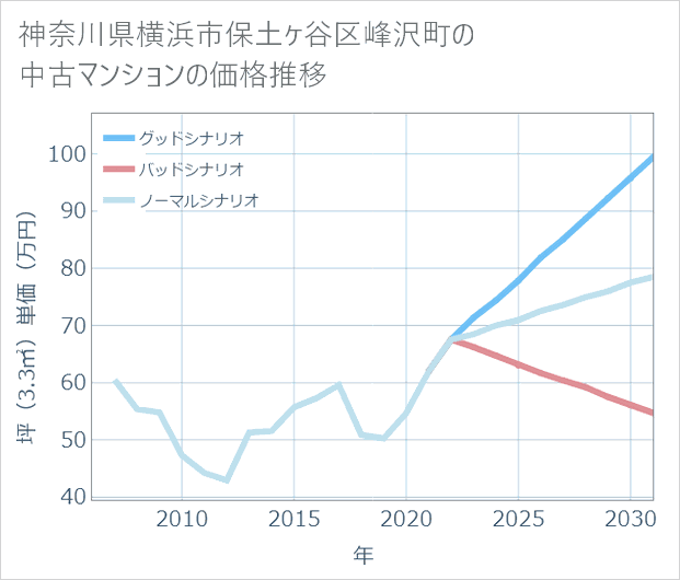 神奈川県横浜市保土ケ谷区峰沢町の中古マンション価格推移