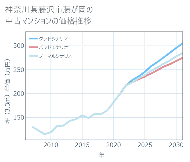 神奈川県藤沢市藤が岡の中古マンション価格推移