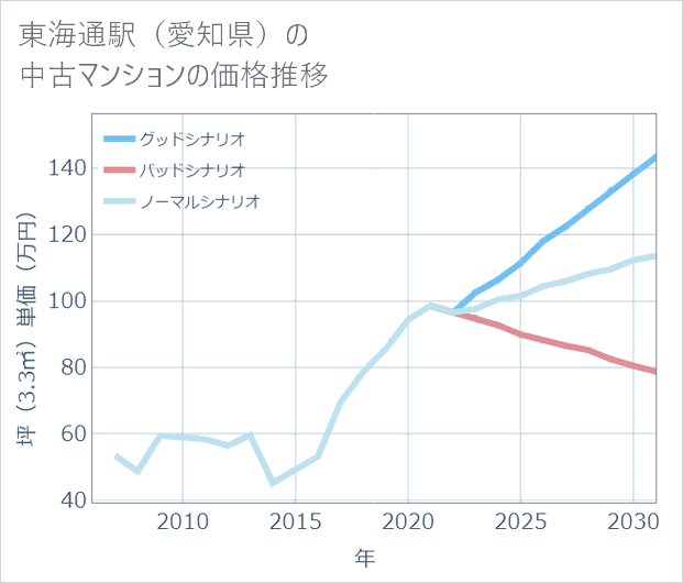 東海通駅(愛知県)の中古マンション価格推移