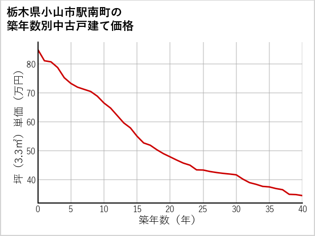 栃木県小山市駅南町の築年数別の中古戸建て坪単価