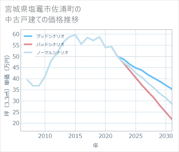 宮城県塩竈市佐浦町の中古戸建て価格推移