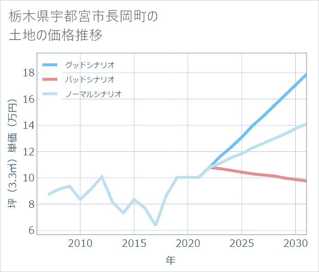 栃木県宇都宮市長岡町の土地価格推移