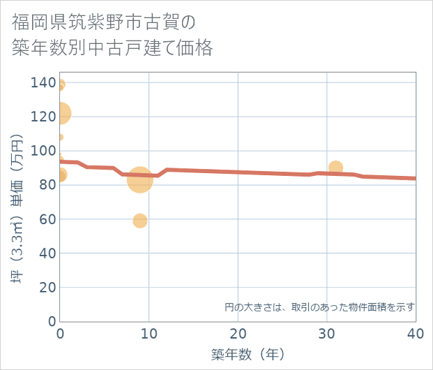 福岡県筑紫野市古賀の築年数別の中古戸建て坪単価