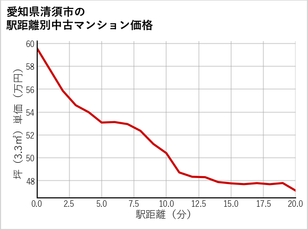 愛知県清須市の徒歩距離別の中古マンション坪単価
