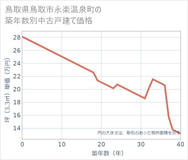 鳥取県鳥取市永楽温泉町の築年数別の中古戸建て坪単価