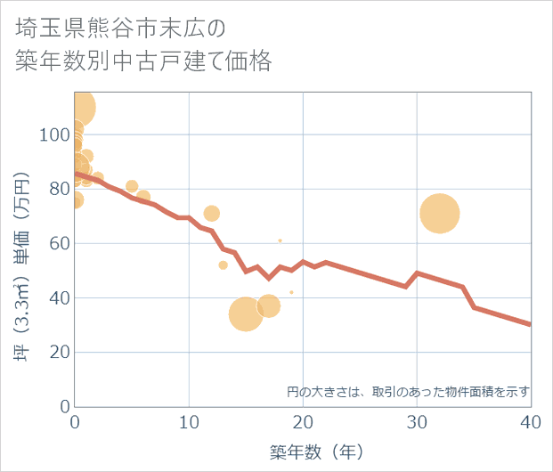 埼玉県熊谷市末広の築年数別の中古戸建て坪単価
