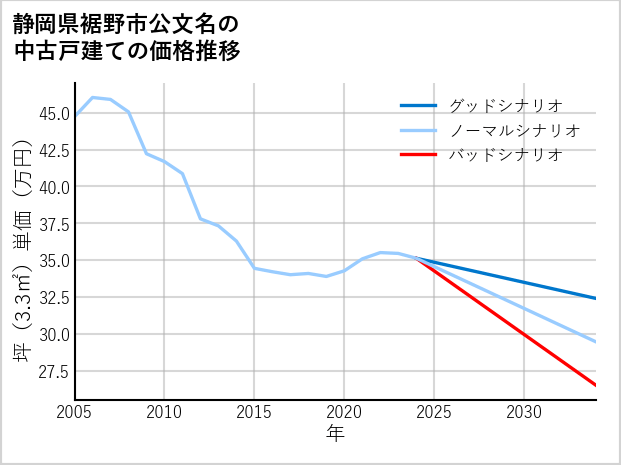 静岡県裾野市公文名の中古戸建て価格推移