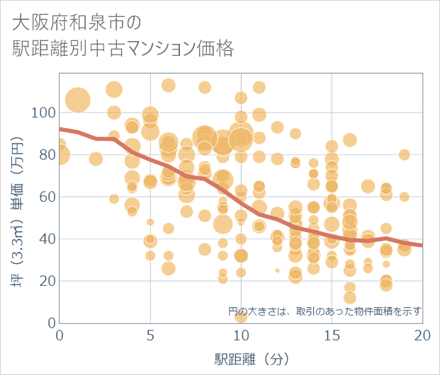 大阪府和泉市の徒歩距離別の中古マンション坪単価