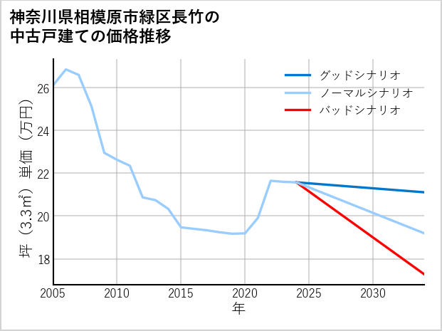 神奈川県相模原市緑区長竹の中古戸建て価格推移