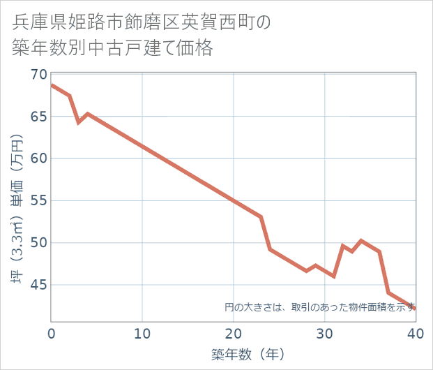 兵庫県姫路市飾磨区英賀西町の築年数別の中古戸建て坪単価
