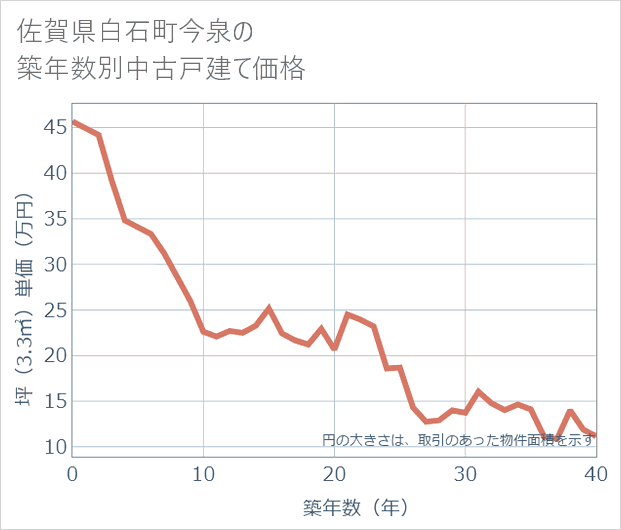 佐賀県白石町今泉の築年数別の中古戸建て坪単価