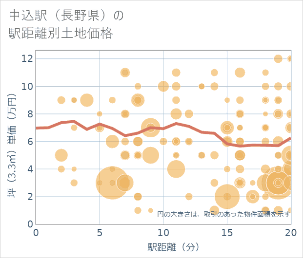 中込駅(長野県)の徒歩距離別の土地坪単価